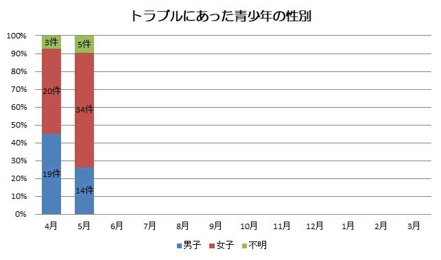 性別