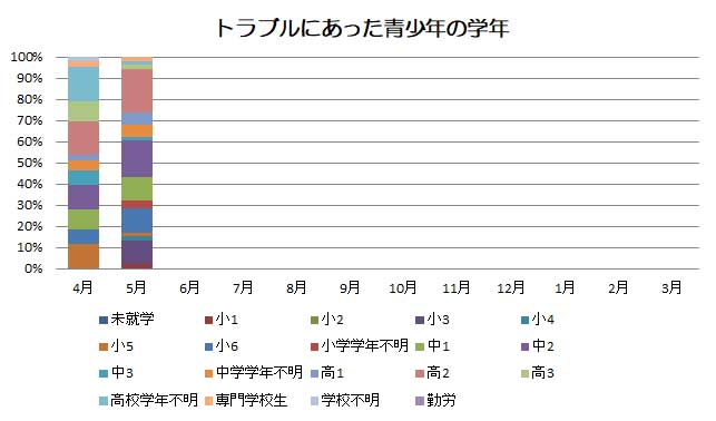 学年