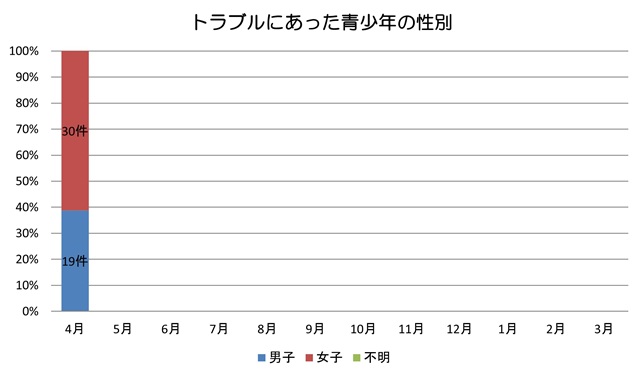 性別