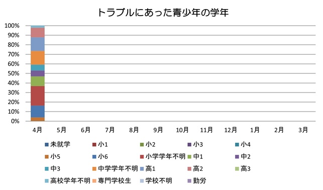 学年