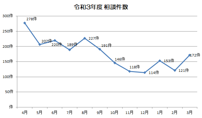 R3相談件数