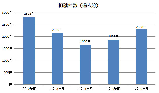 過去件数